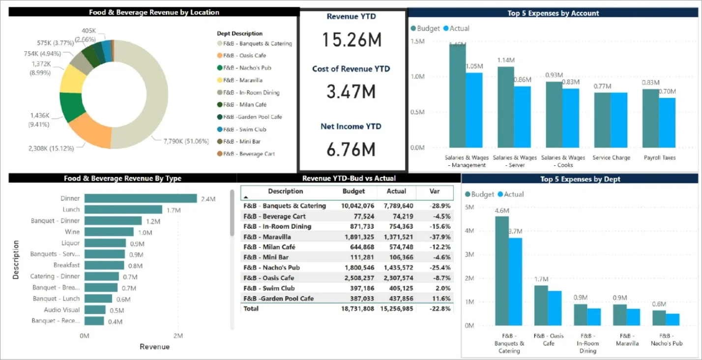 A data analysis dashboard showing restaurant performance metrics.