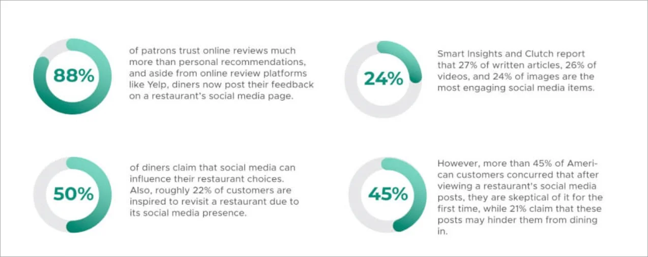 An infographic showing statistics on social media impact, network engagement, and era use inside the restaurant enterprise.