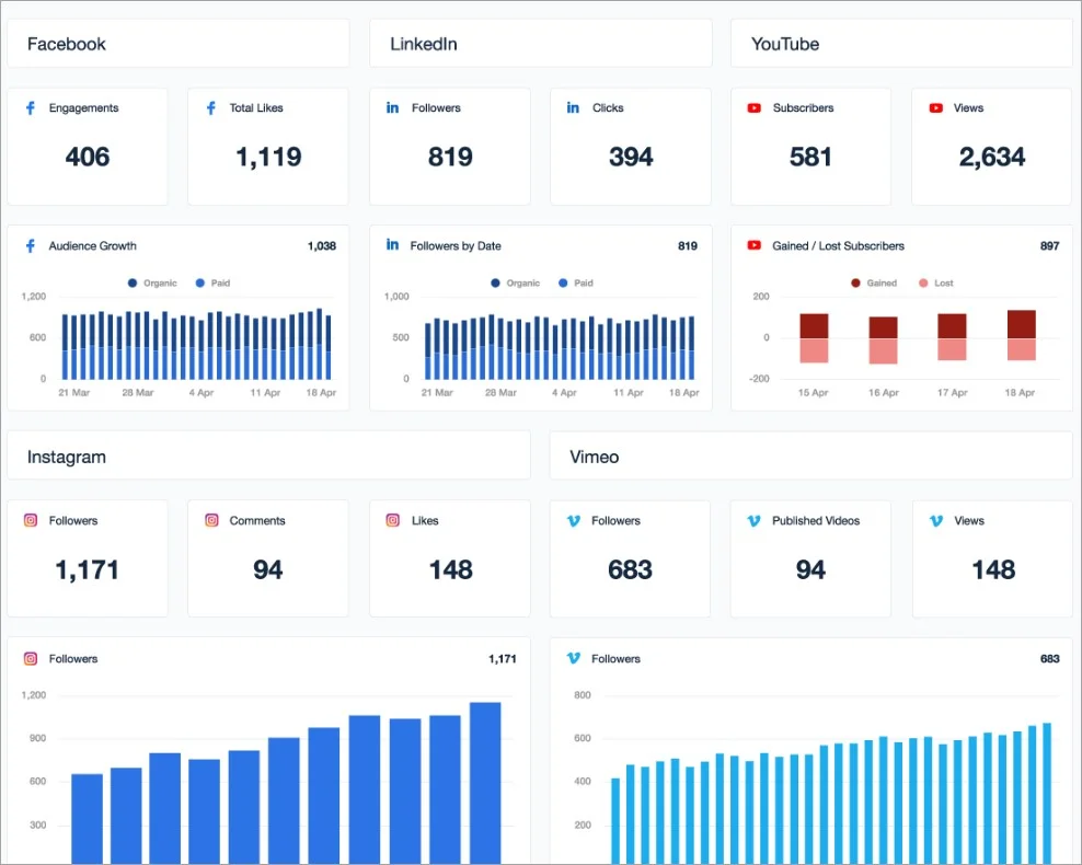Social media analytics that can present multiple engagement indicators.