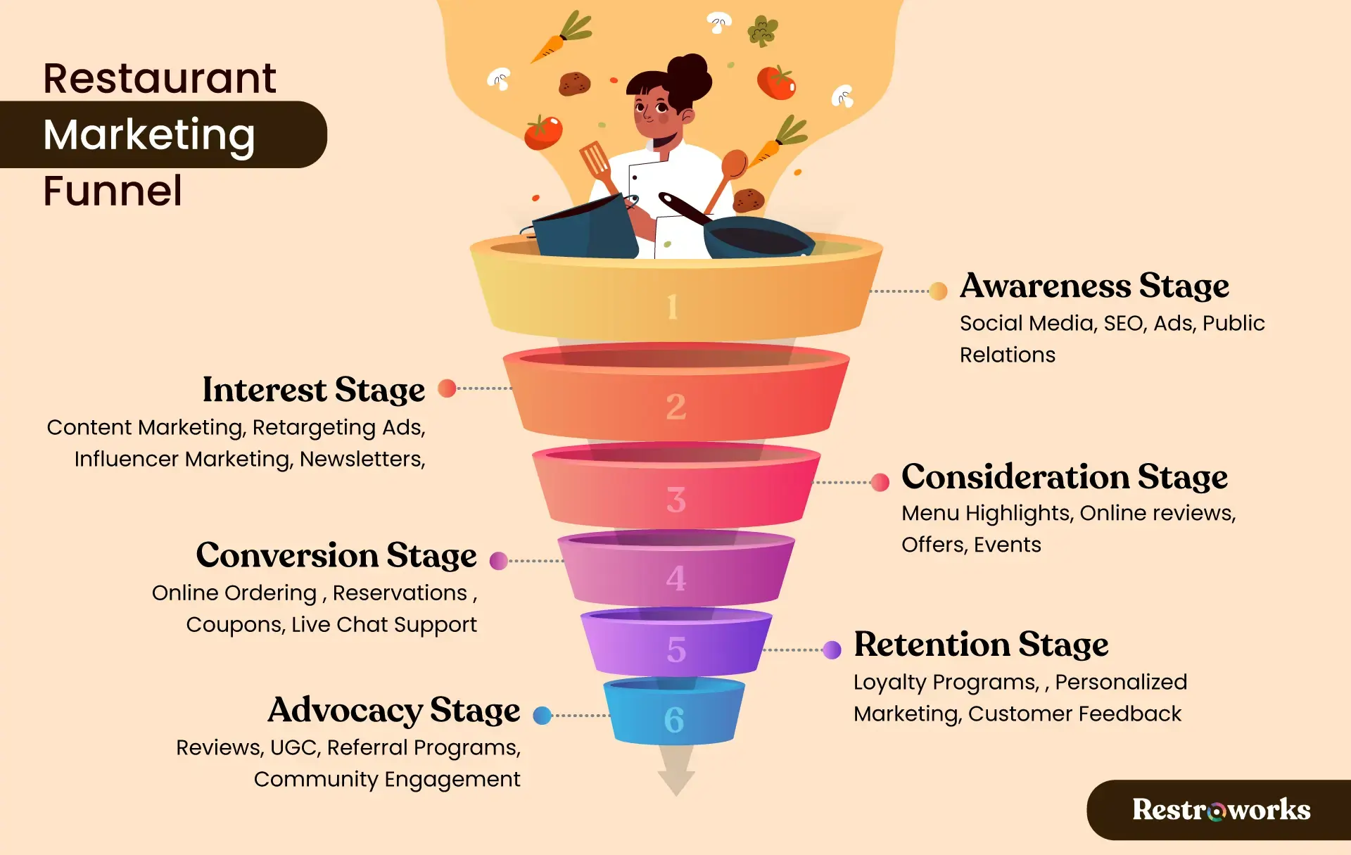 Step-by-Step Local SEO Marketing Funnel: Awareness to Advocacy