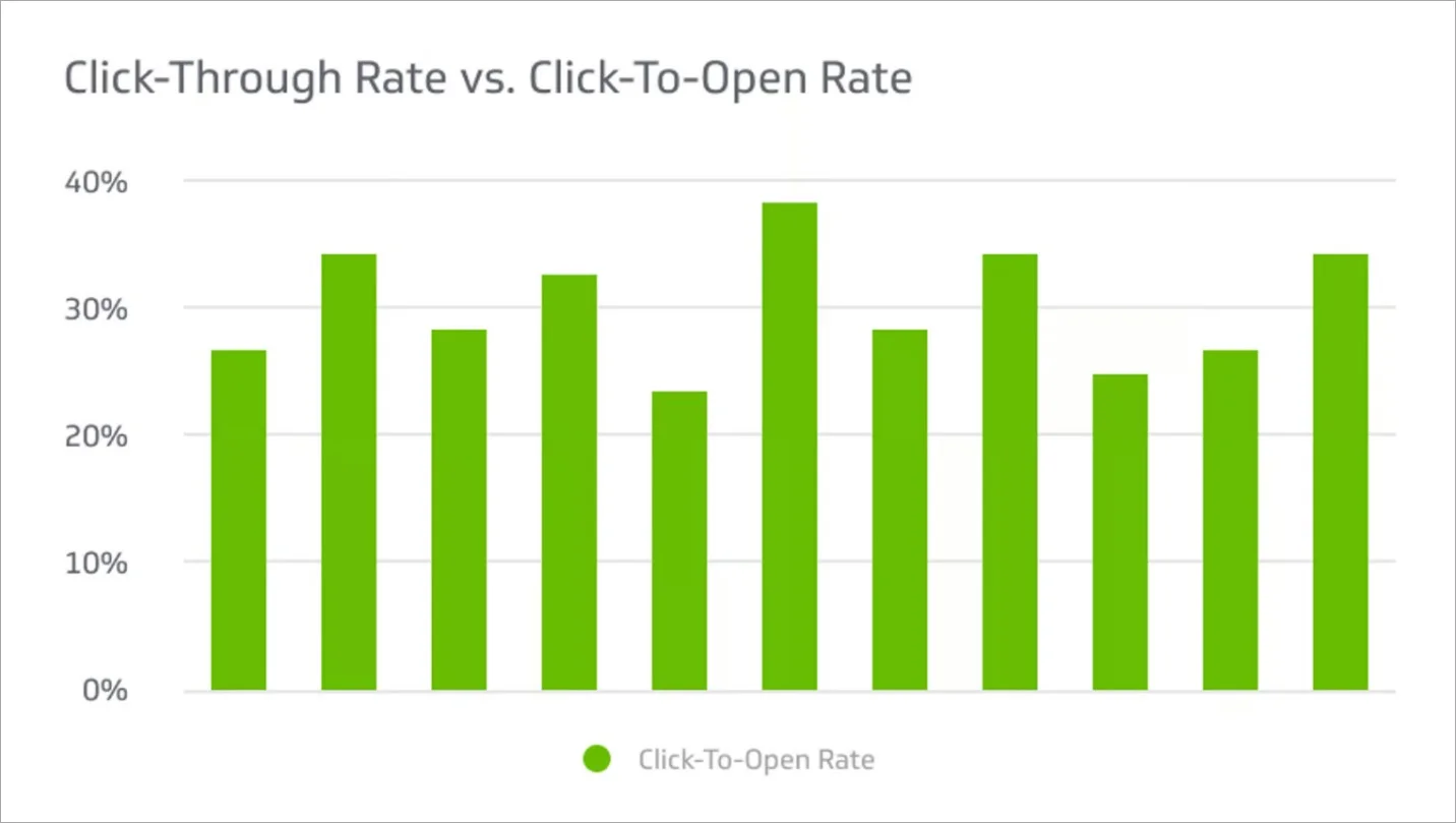 Email advertising and marketing analytics display the open rate and click-through rate.