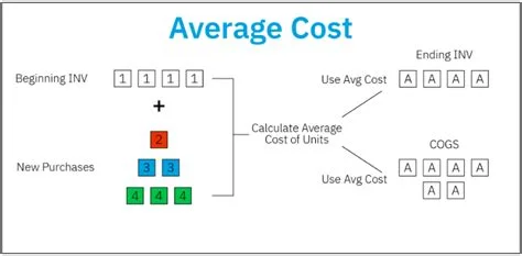Average cost method