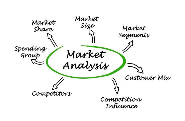 Doing market analysis