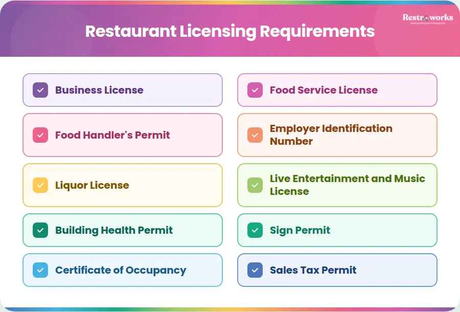 Compliance SOPs and licensing