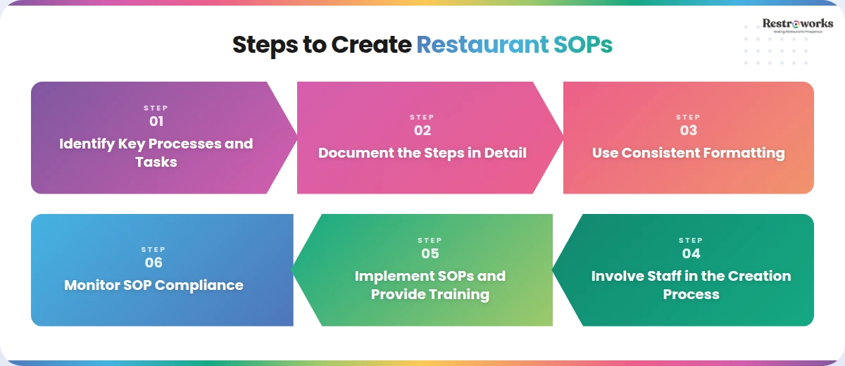 Steps to create SOPs