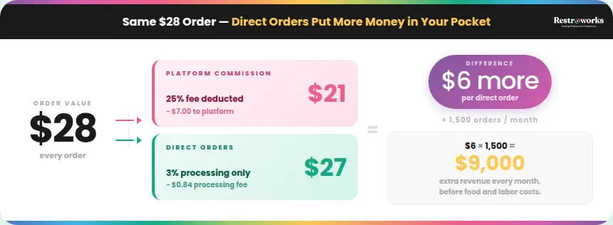 Direct Order Revenue