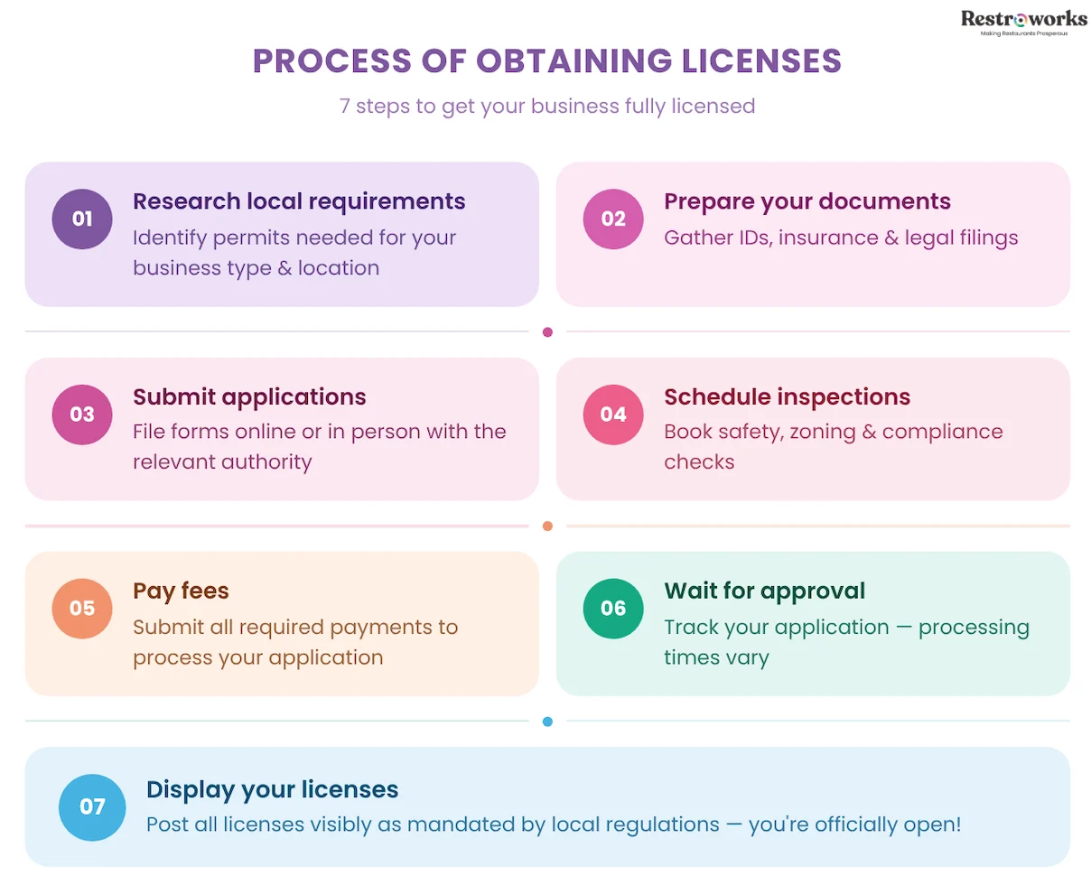 Process of Obtaining Licenses
