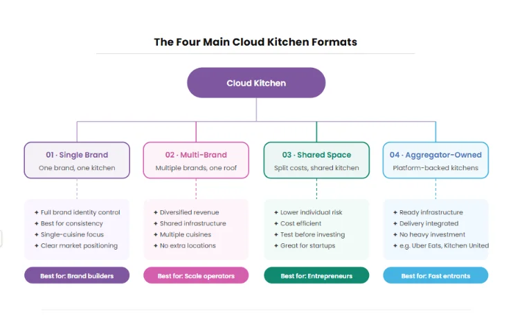 What is a cloud kitchen