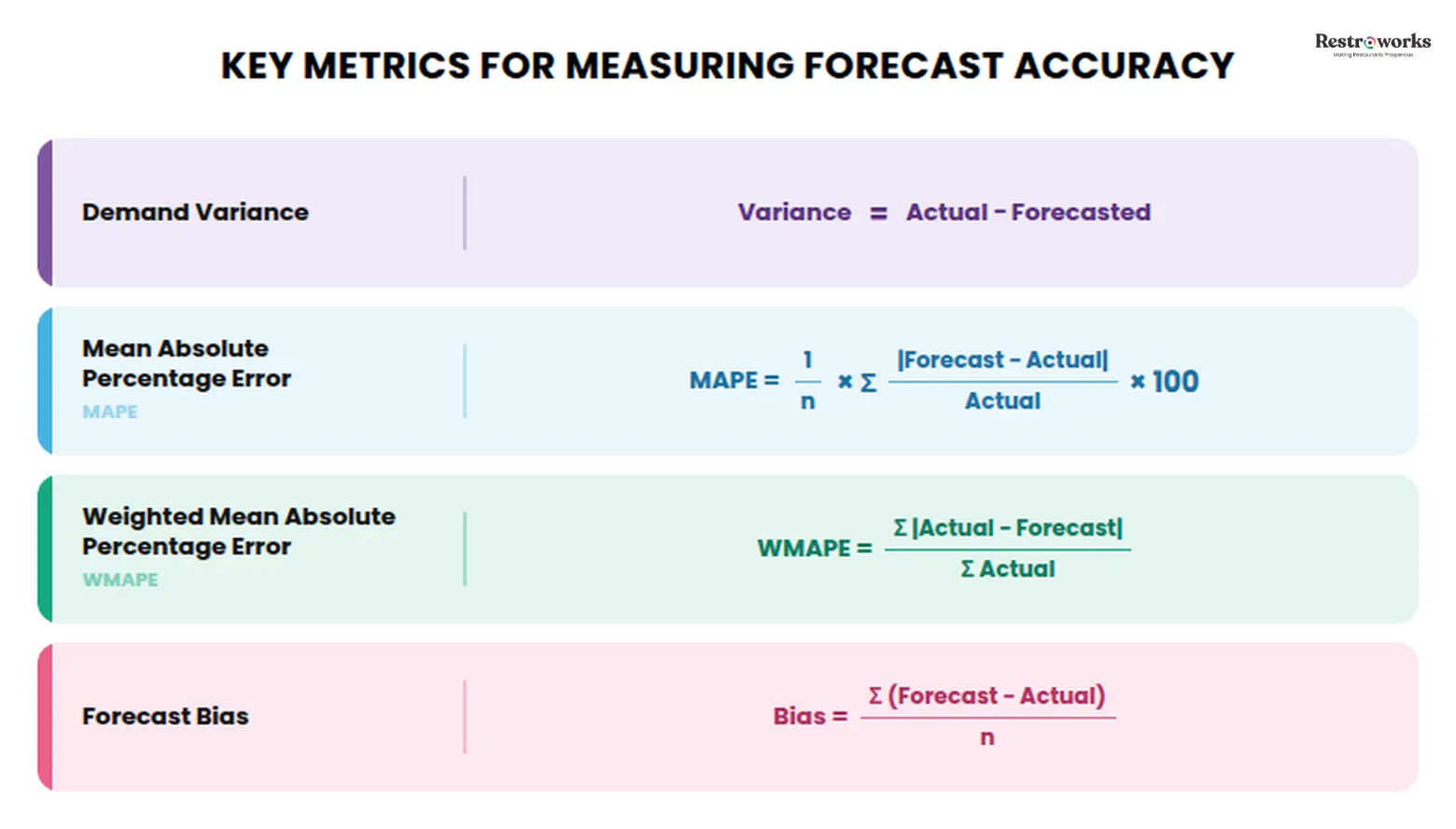 Forecasting accuracy metrics
