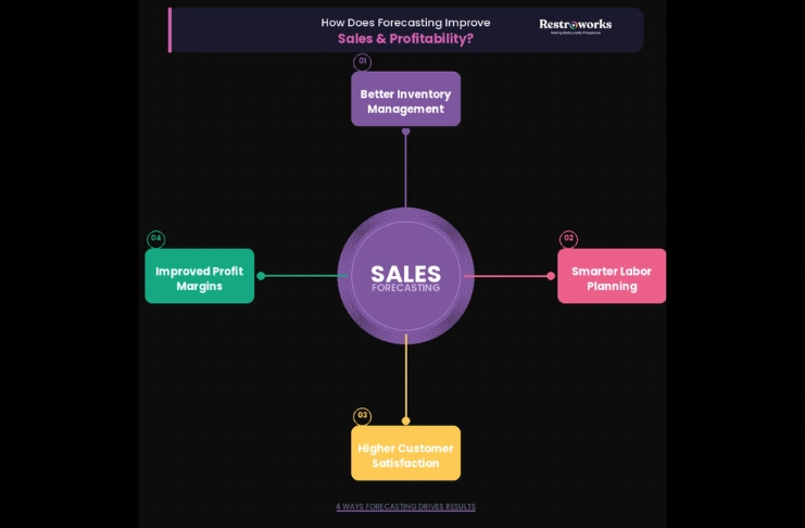 How Does Forecasting Improve Sales and Profitability?