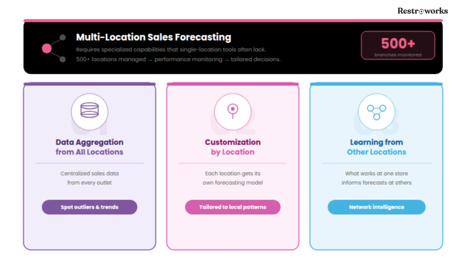 Multi-Location and Chain Restaurant Features