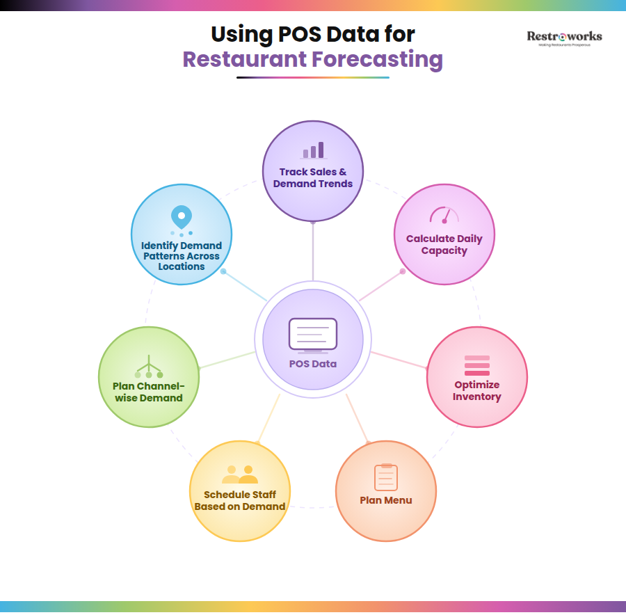 POS data forecasting