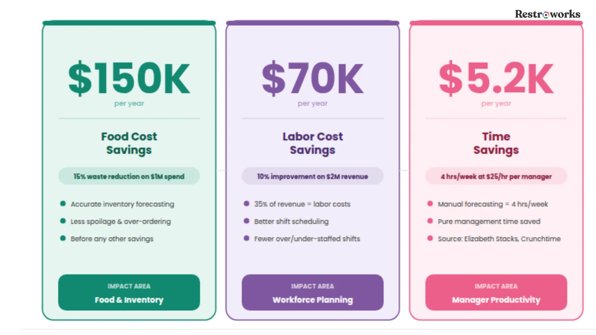ROI and Financial Impact of restaurant forecasting software