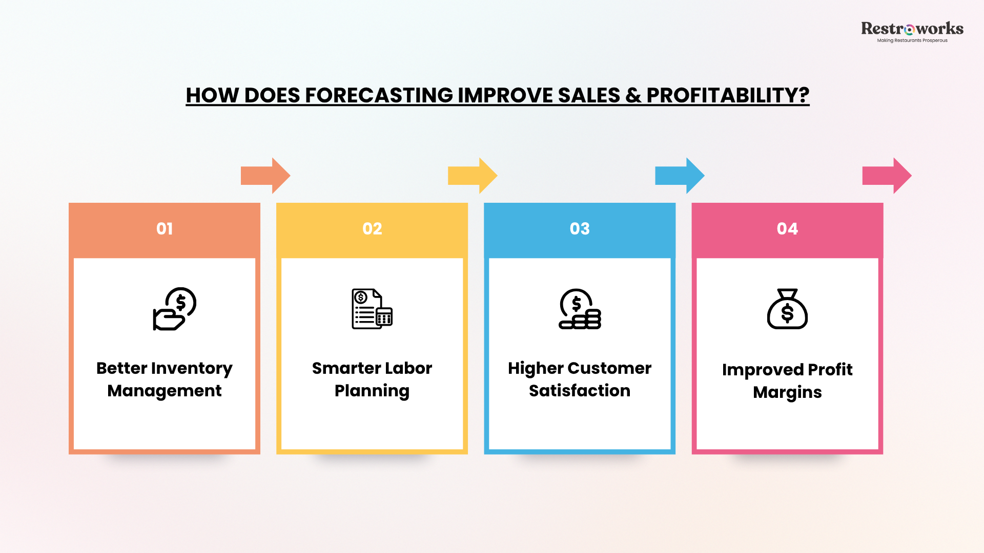 How forecasting help improve sales and profitability
