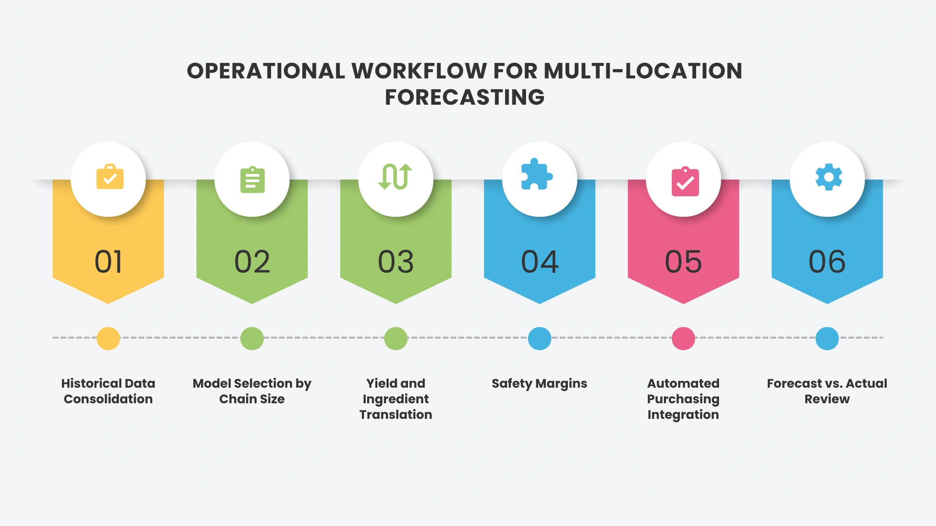 What Does the Restaurant Operations for Multi-Location Forecasting Look Like?