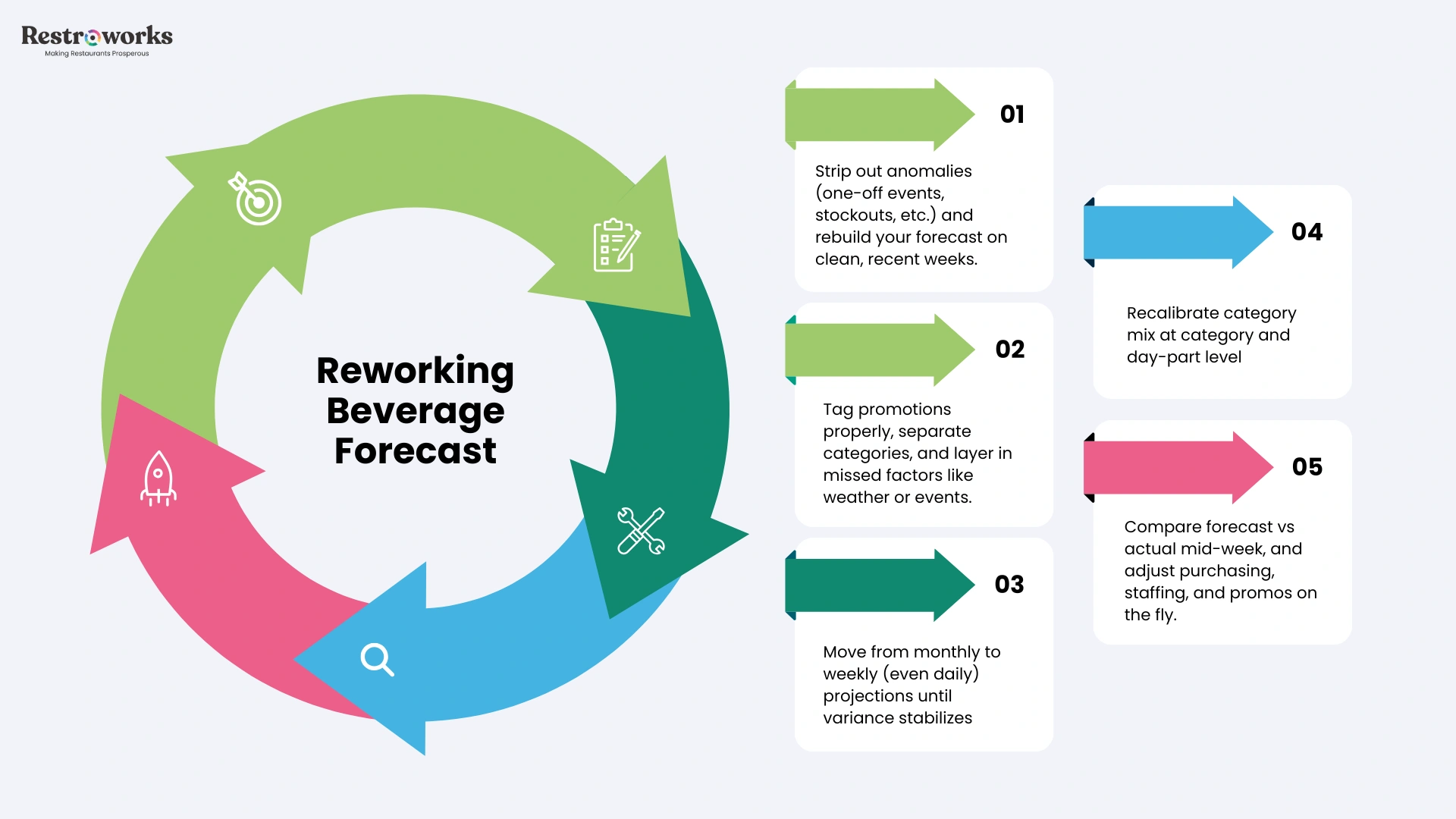What Happens When Your Forecast Is Wrong & How to rework it?