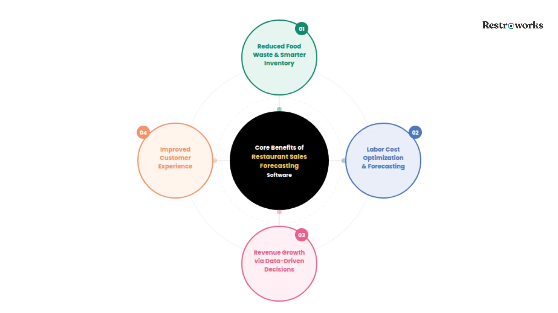 The Core Benefits of Restaurant Sales Forecasting Software