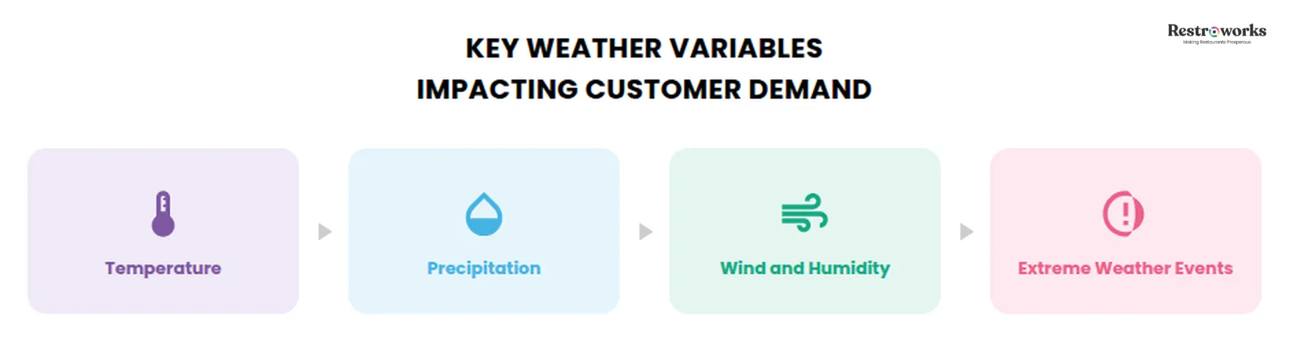 Key Weather variables