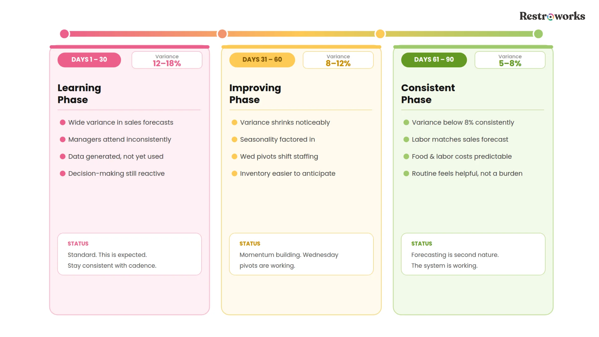 What good looks like at 90 days of restaurant operations