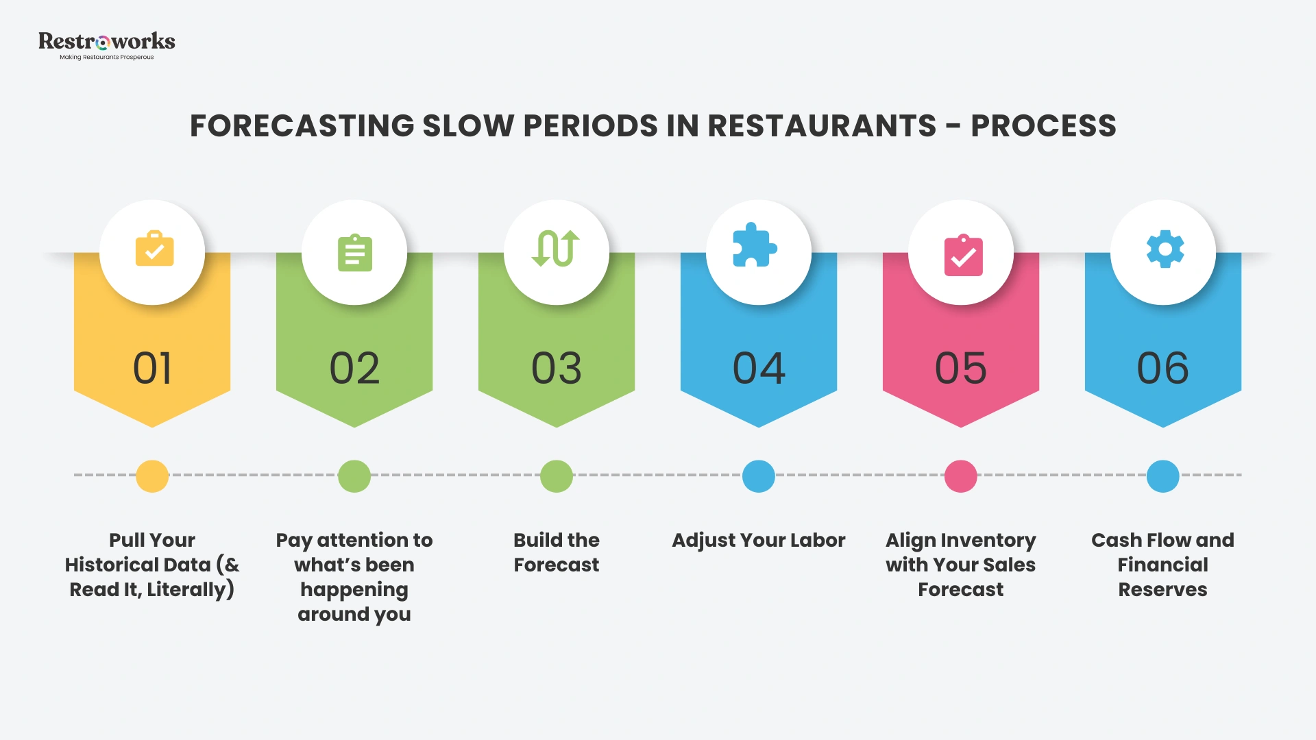 How restaurant owners and managers can build a forecasting process