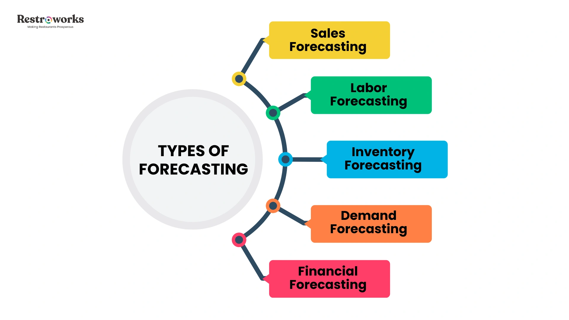 The Types of Forecasting & How Exactly Should You Implement Them?