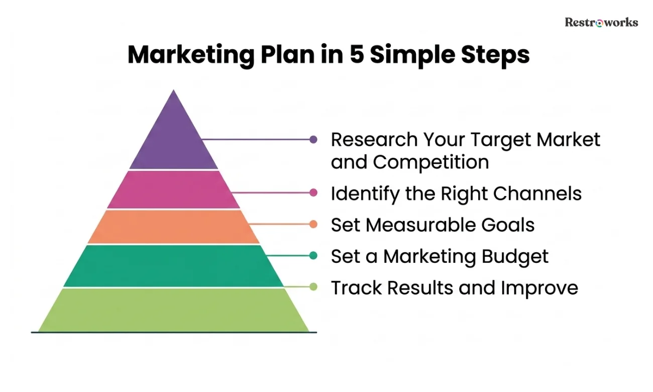 5 Step marketing plan