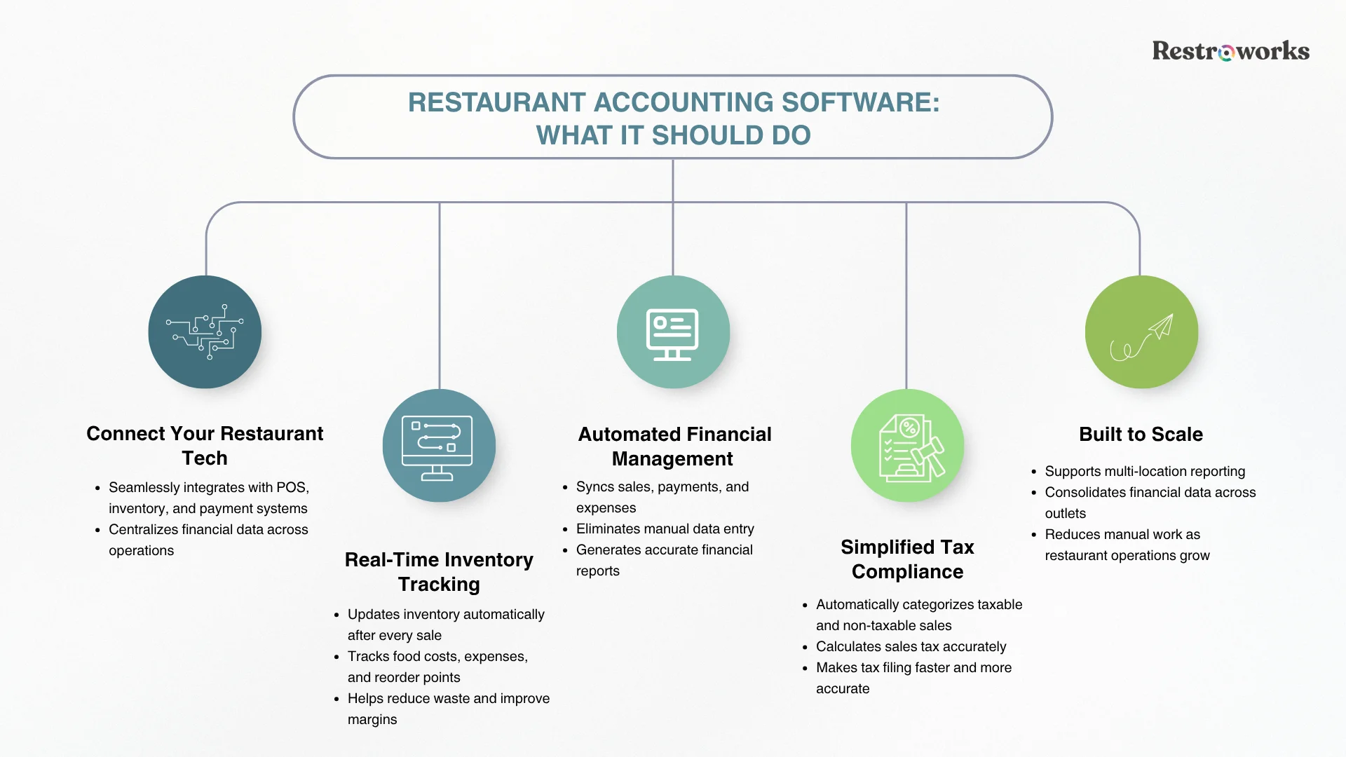 Restaurant Accounting Software Integration With POS for Chains
