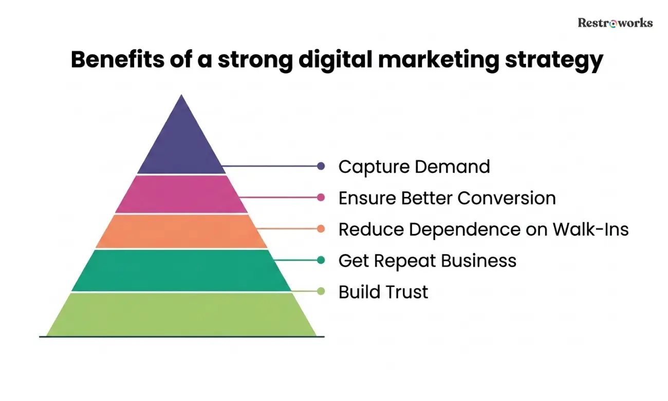 Benefits of Digital marketing