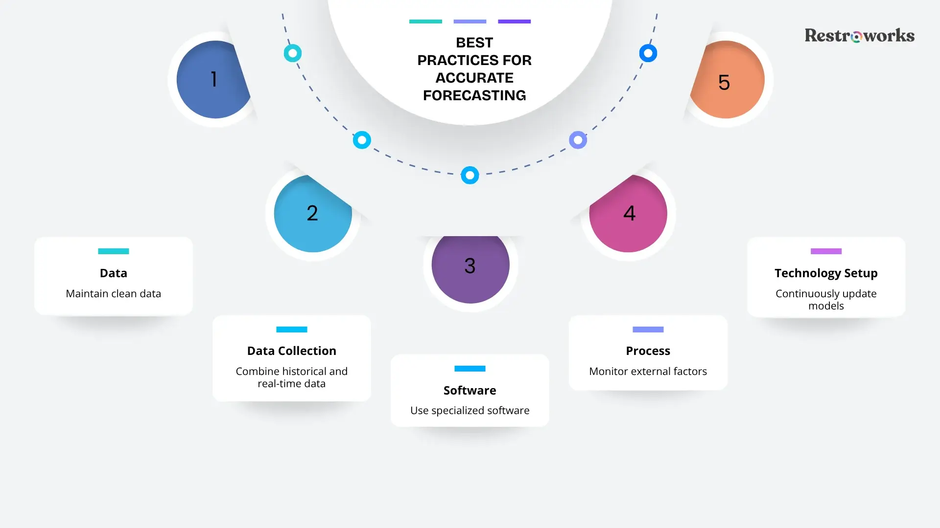 Historical Data Usage in Restaurant Forecasting