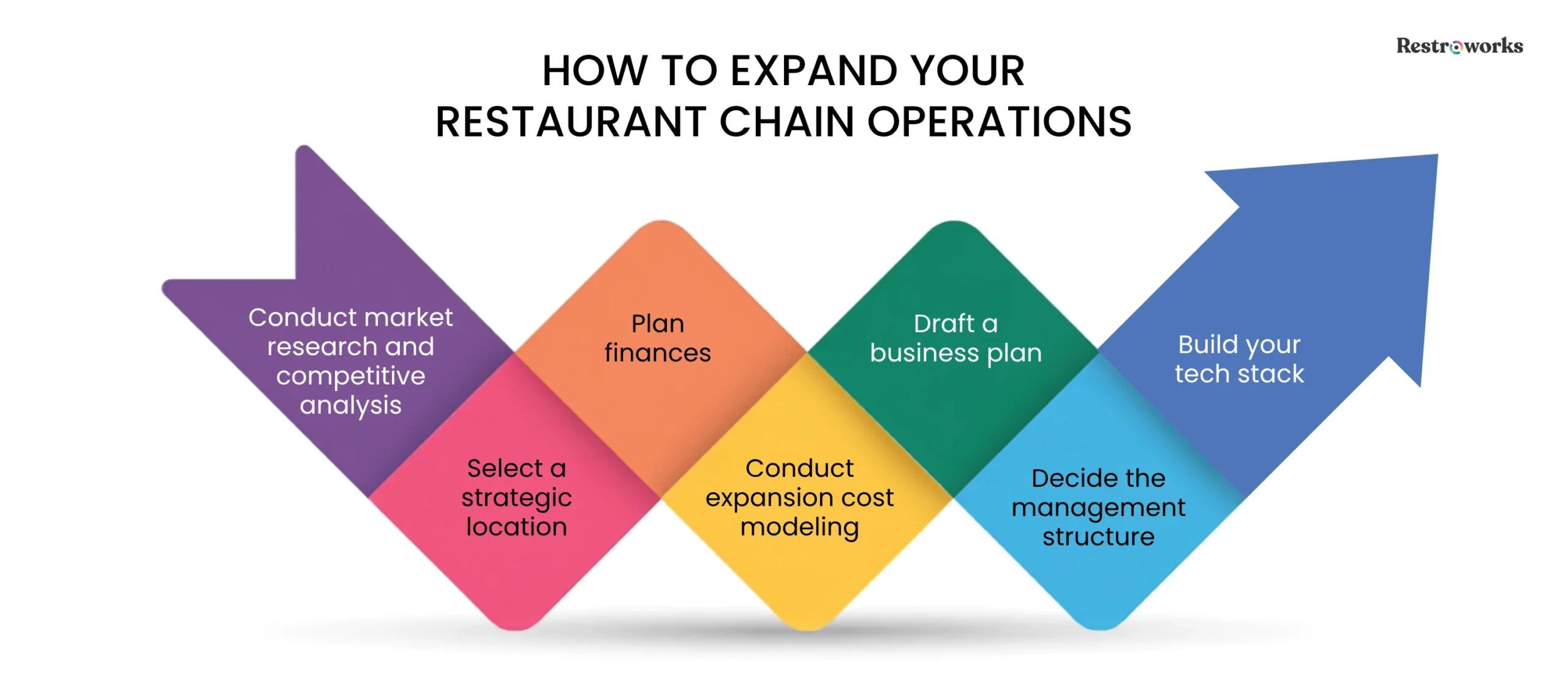 Expanding chain restaurant