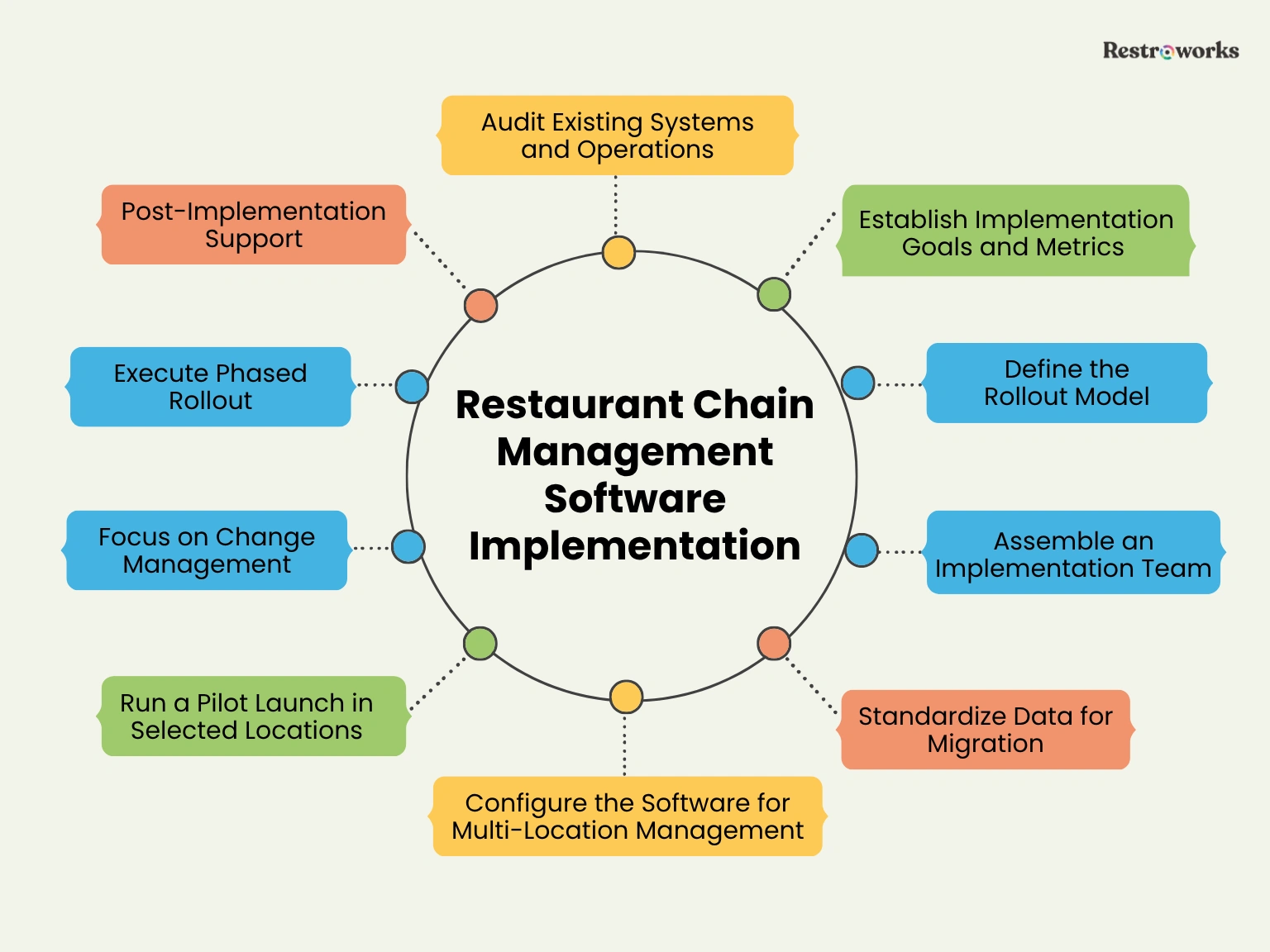 Chain software implementation steps