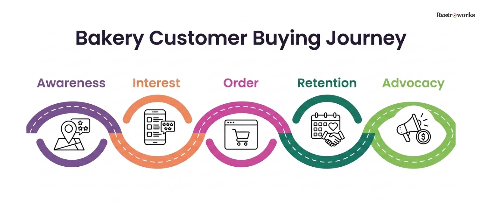 Customer journey
