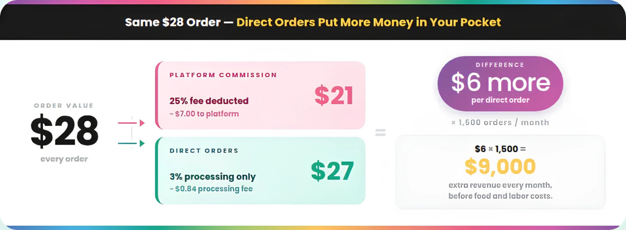Direct order revenue