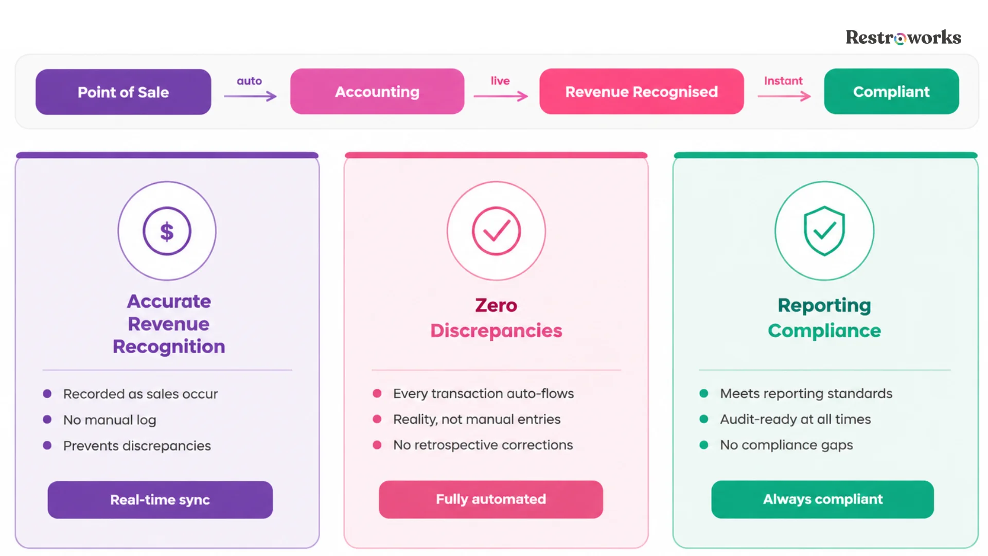 Restaurant Accounting Software Integration With POS for Chains