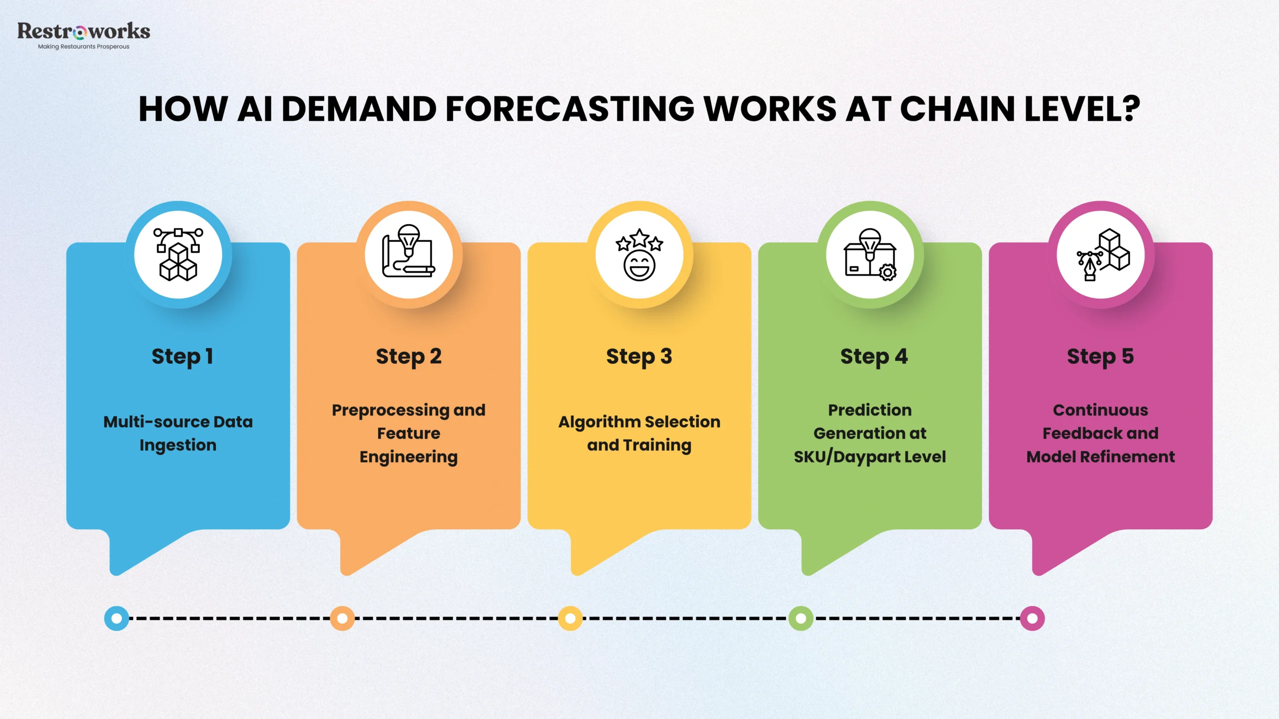 How AI Forecasting Works at the Chain Level?