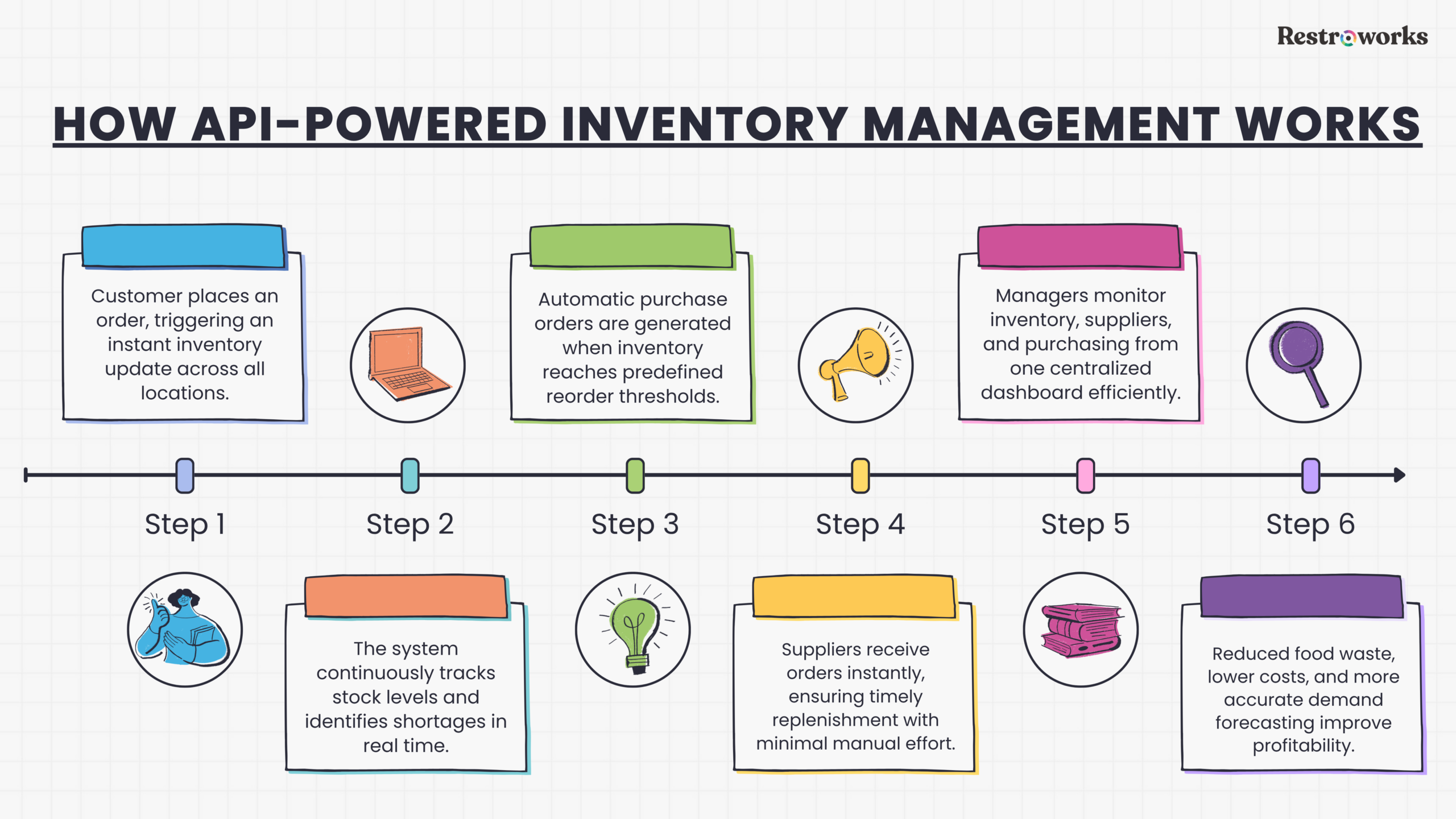  Real-Time Inventory Management and Supply Chain APIs