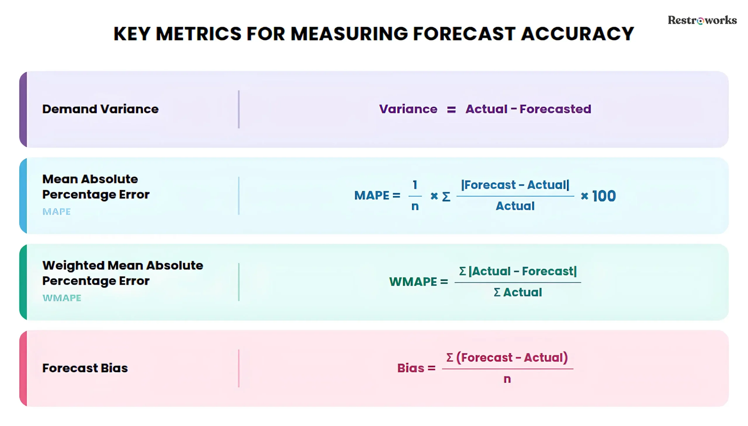Forecasting accuracy metrics
