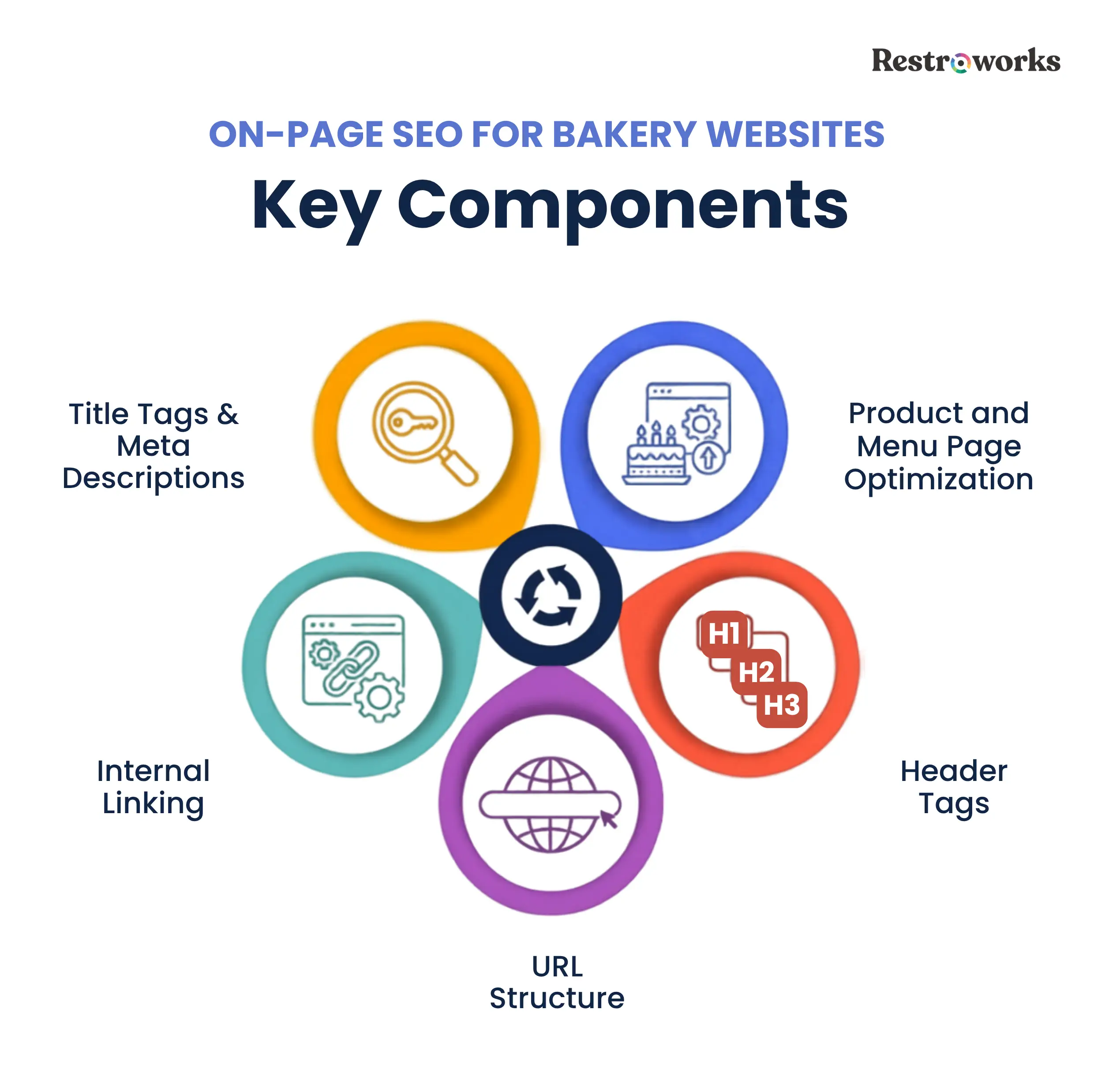 On page seo