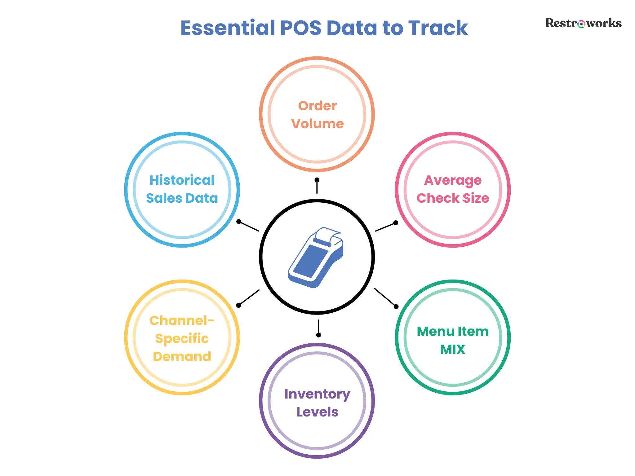 POS data tracking