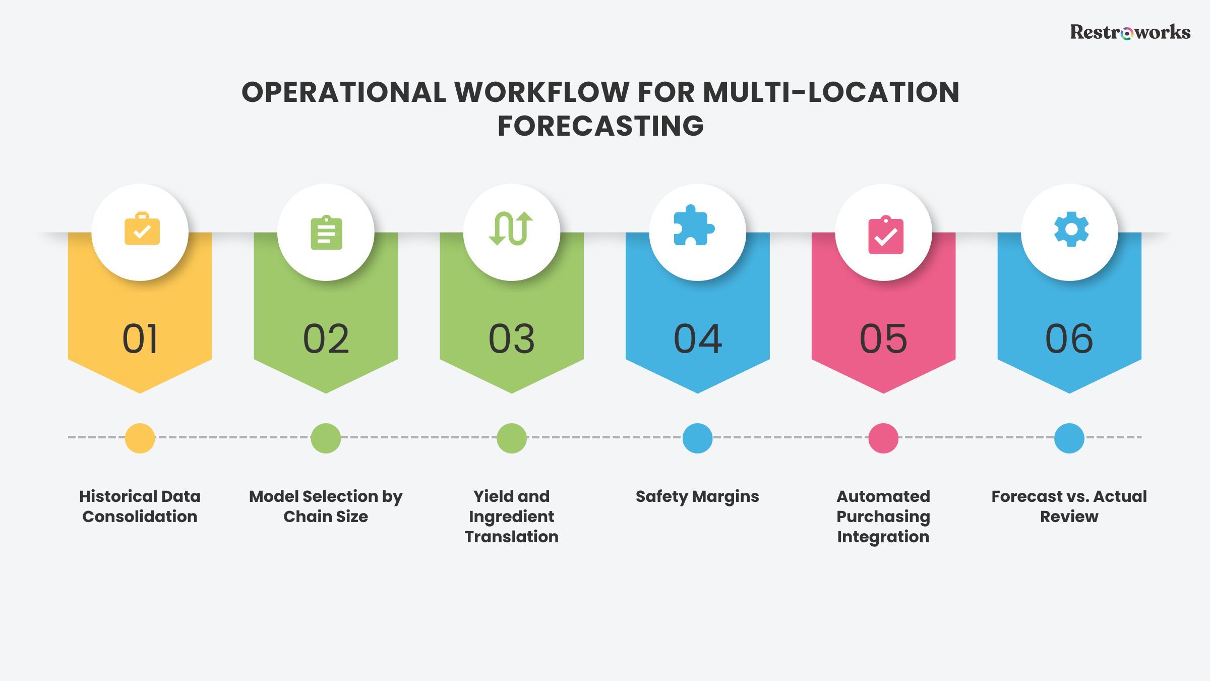What Does the Restaurant Operations for Multi-Location Forecasting Look Like?