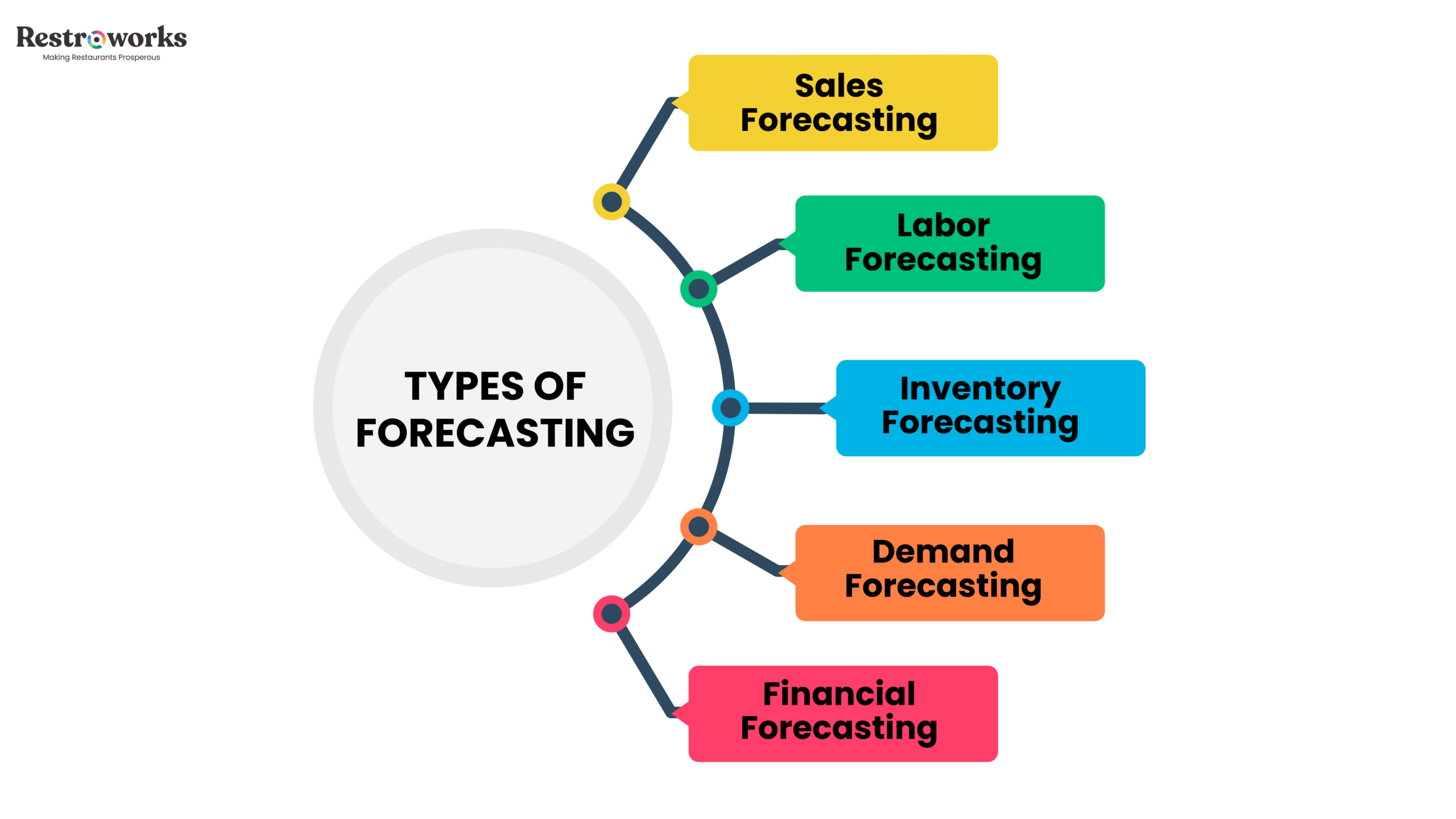 The Types of Forecasting & How Exactly Should You Implement Them?