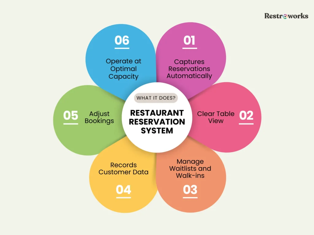 Restaurant reservation system