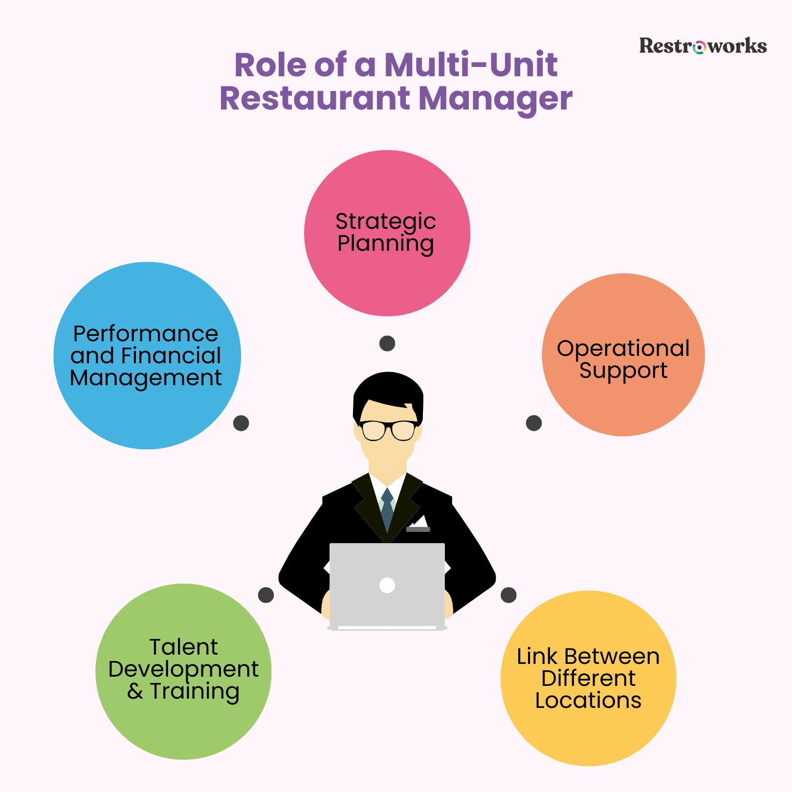Role of manager
