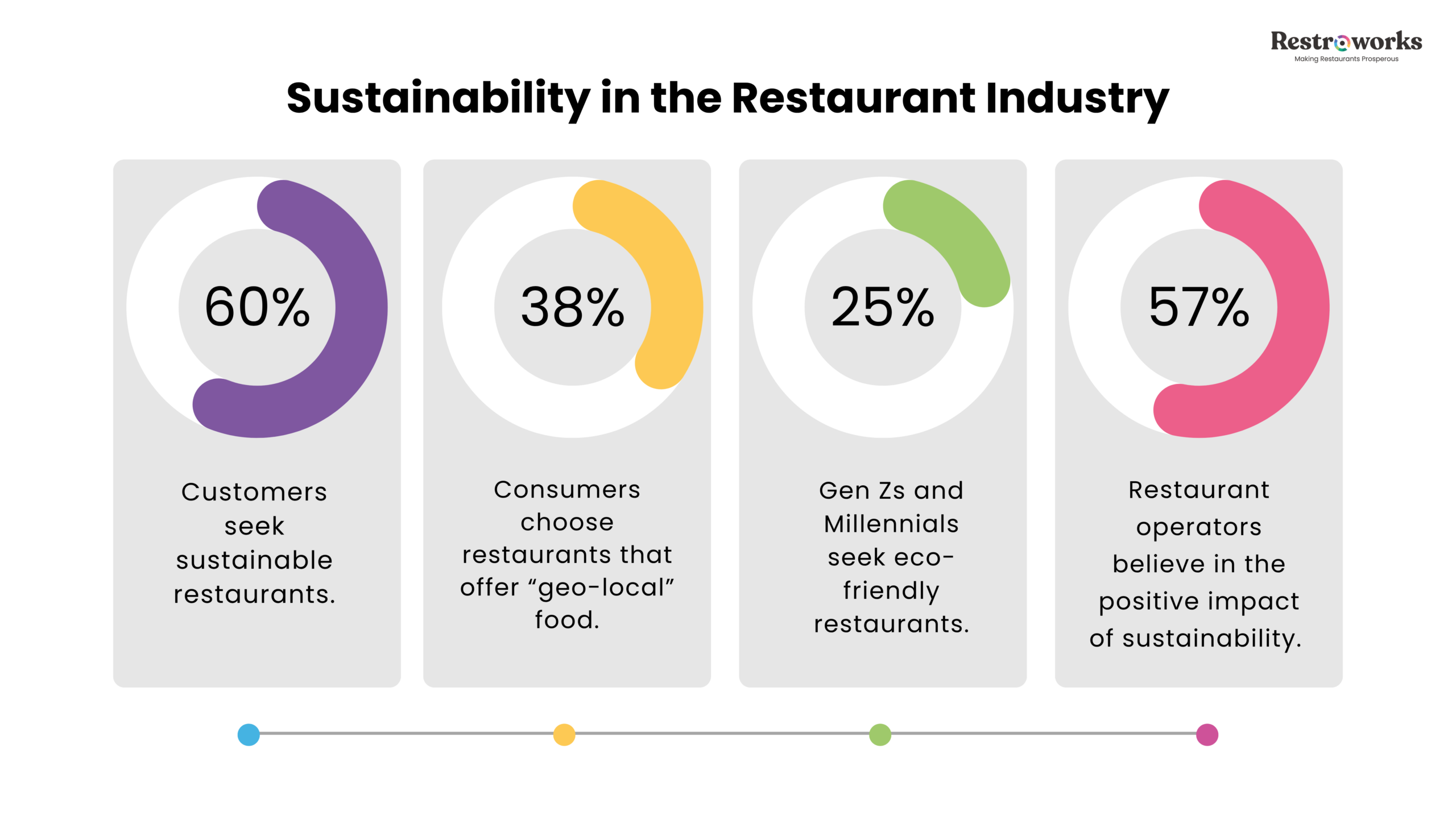 Sustainability in restaurants - related statistics