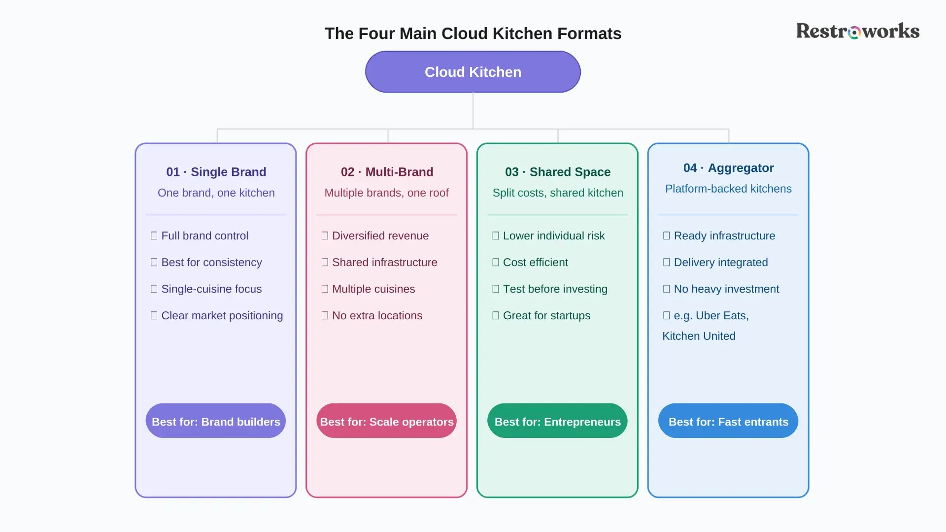 cloud kitchen vs ghost kitchen