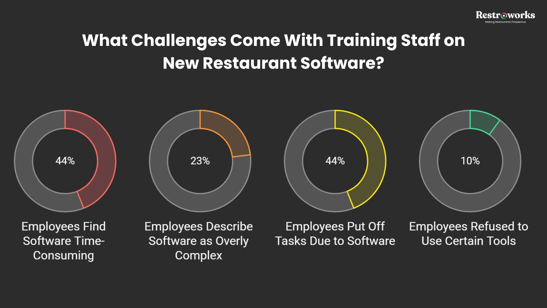 What Challenges Come With Training Staff on New Restaurant Software?