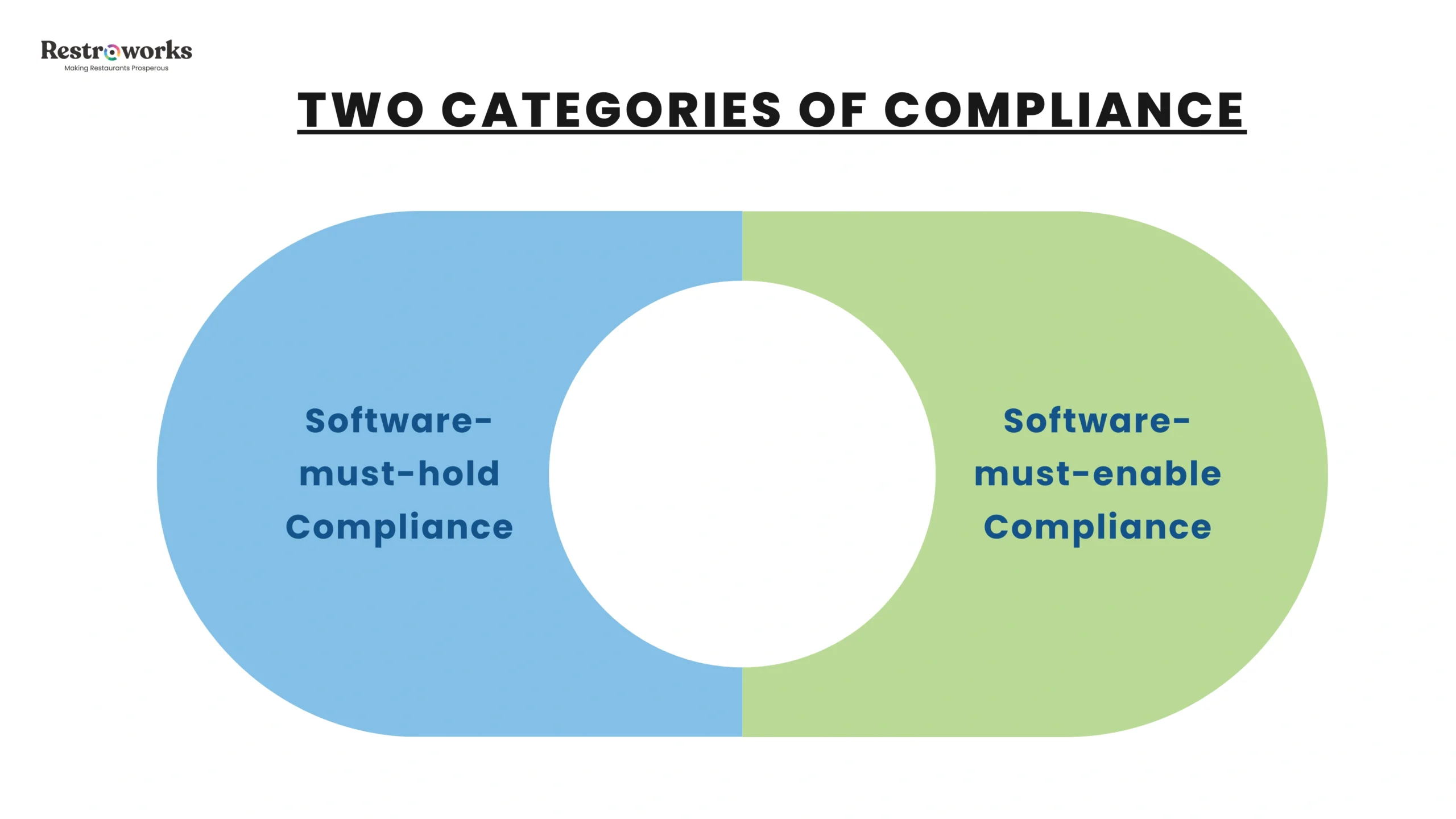 What are the Two Categories of Compliance Restaurant Operators Should Keep Tabs On?