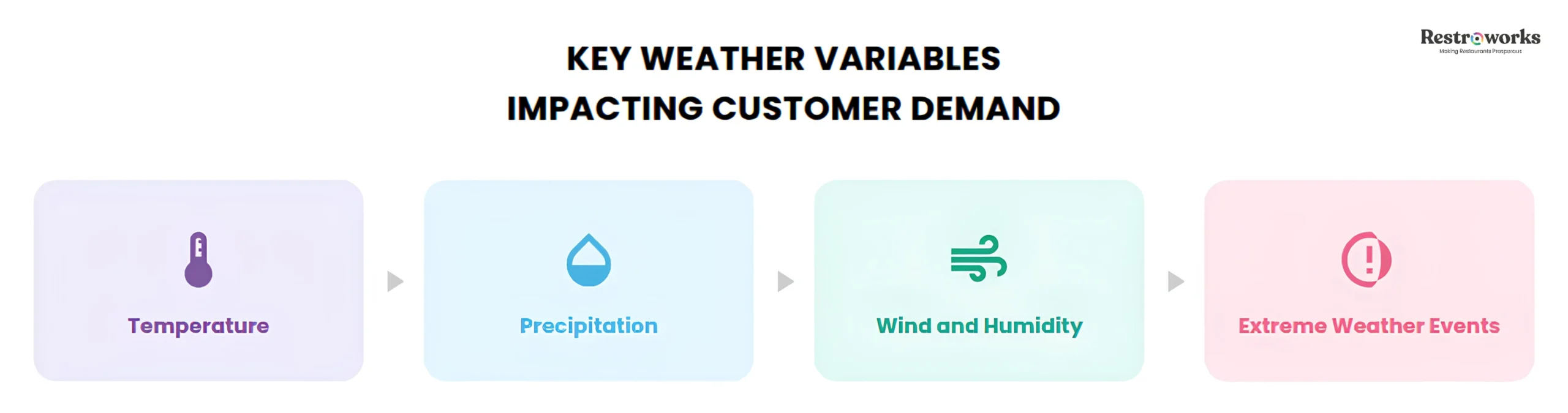 Weather variables