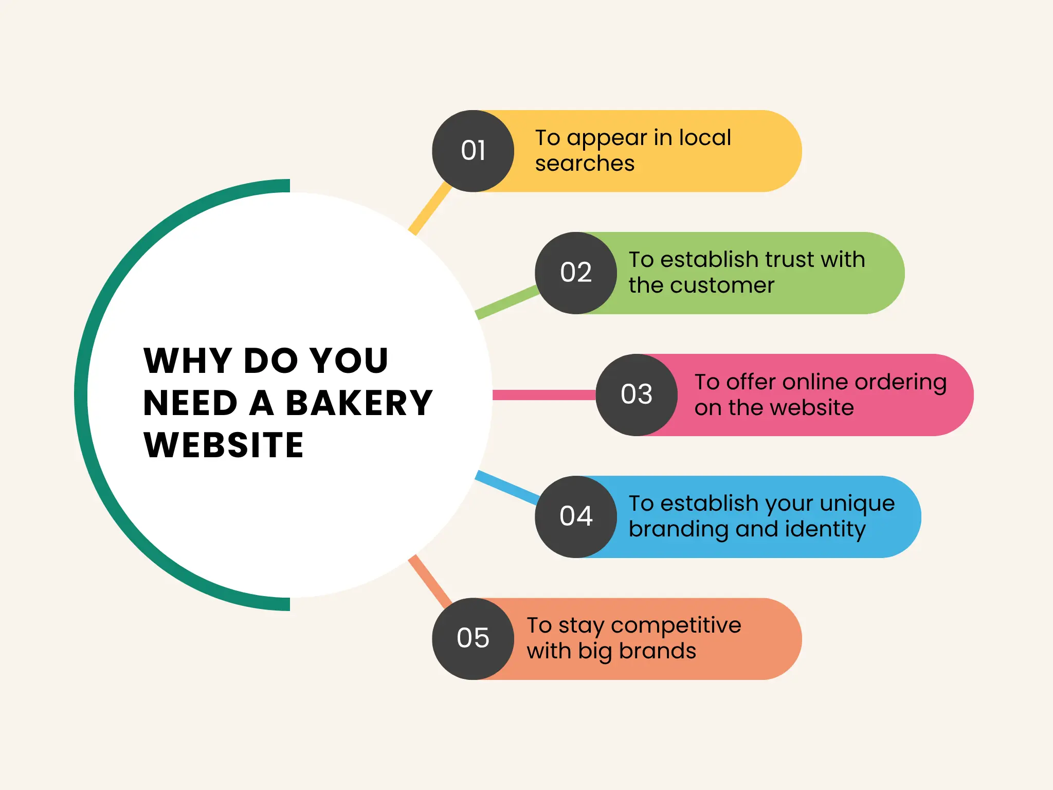 Bakery website importance