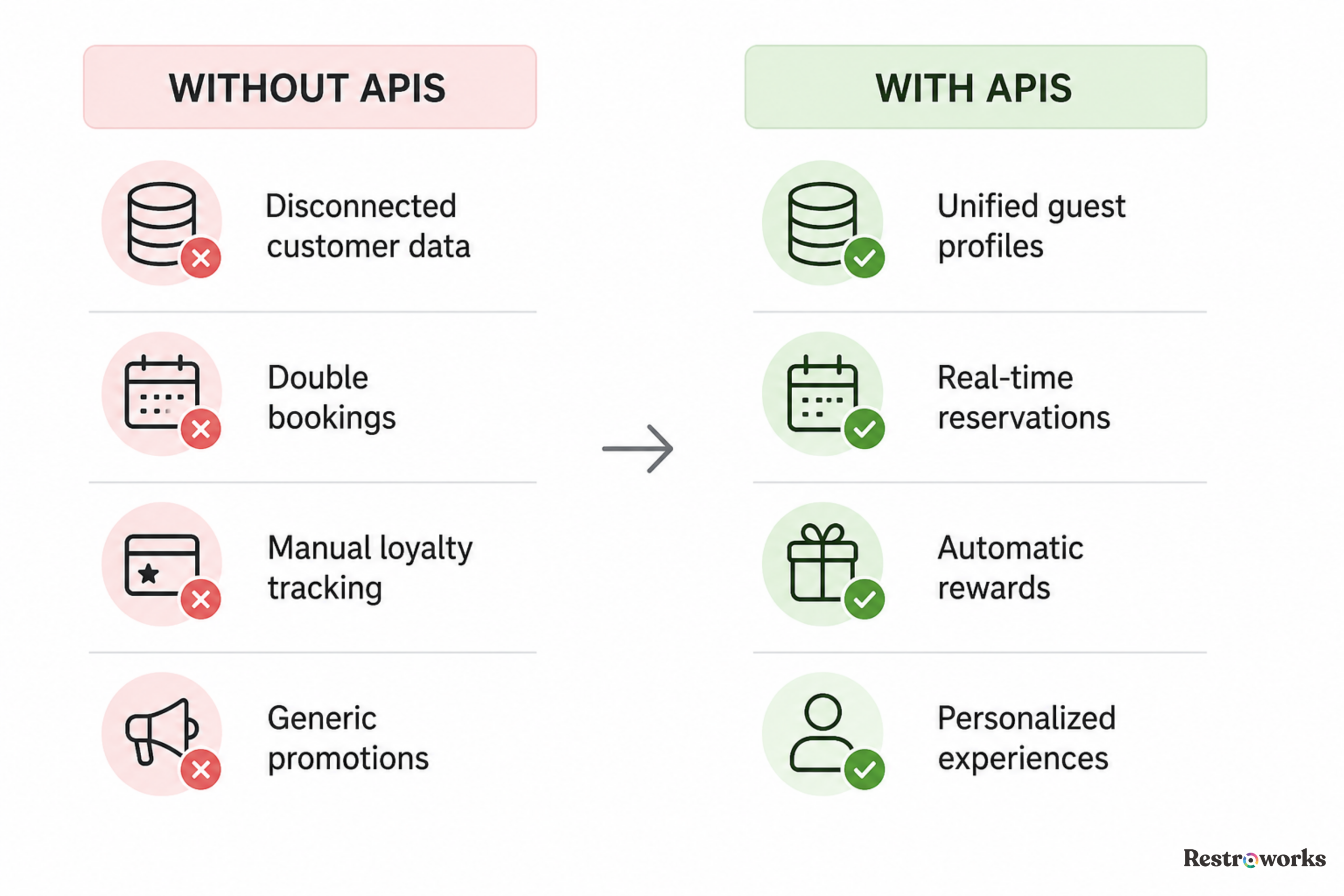 Customer Experience: Point of Sale, CRM, Customer Loyalty, and Reservation APIs